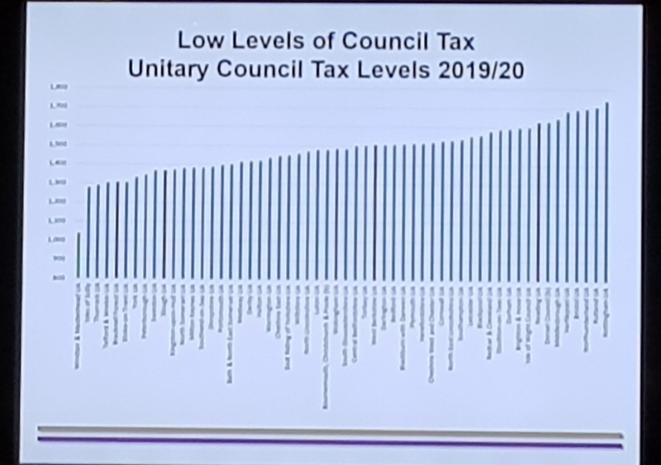low levels of council tax unitary authorities